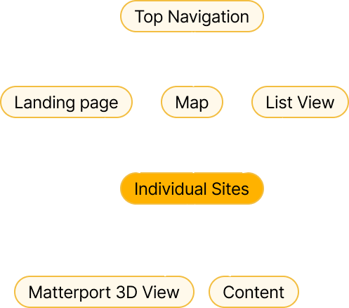 Site architecture diagram.